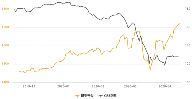 黄金T+D创七周新高，白银T+D一度大涨3%！