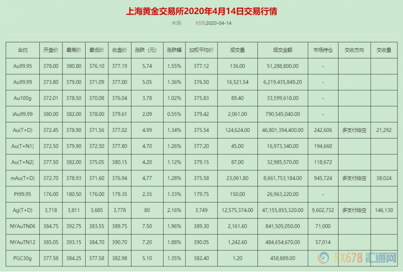 黄金T+D创七周新高，白银T+D一度大涨3%！