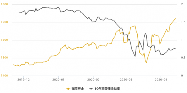 黄金T+D创七周新高，白银T+D一度大涨3%！