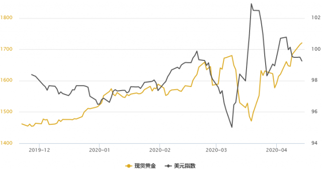 黄金T+D创七周新高，白银T+D一度大涨3%！