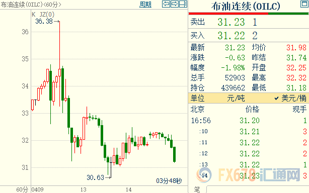 国际油价转跌，OPEC+减产可能都是半吊子工程
