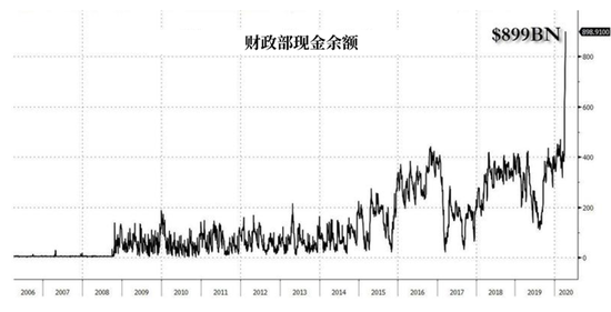 美国财政部也缺钱了？从市场抽走大量流动性