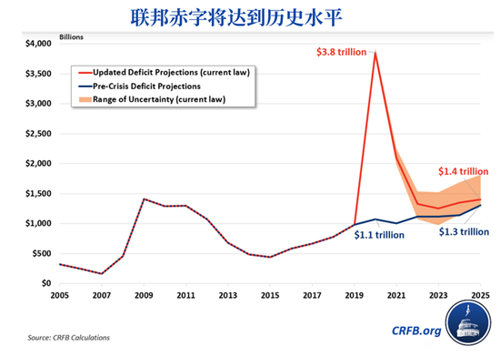 美国财政部也缺钱了？从市场抽走大量流动性