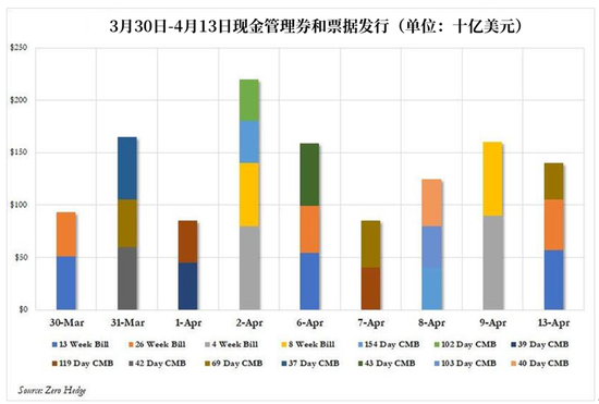 美国财政部也缺钱了？从市场抽走大量流动性
