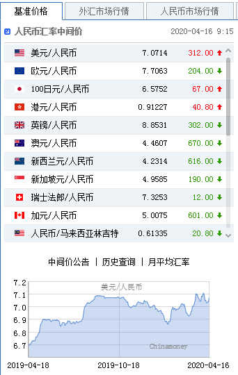 美元指数强势拉升 人民币中间价报7.0714下调312点