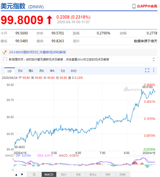 美元指数强势拉升 人民币中间价报7.0714下调312点