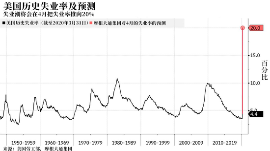 美国20%失业率的梦魇或将成真 失业率高峰何时达