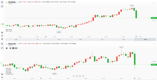 美初请数据连续第二周回落 现货黄金跌破1730关口 美初请数据连续第二周回落 现货黄金跌破1730关口