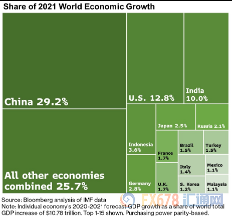 IMF预计全球经济料创近一个世纪最大降幅 美油跌