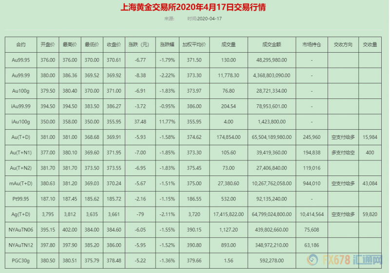 黄金T+D自八年半高点回落3%！