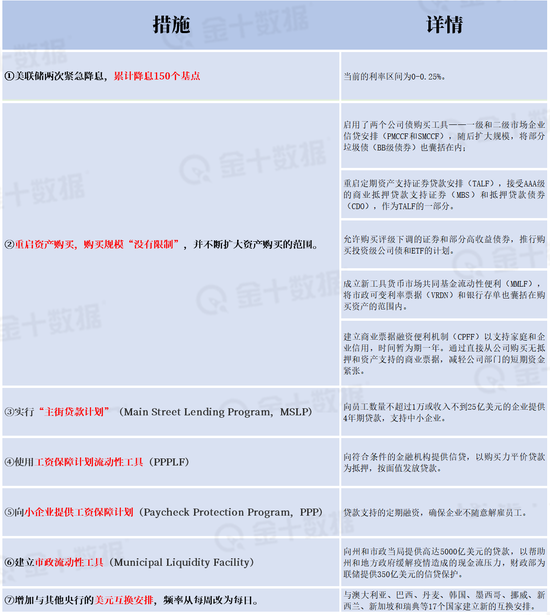 美联储救市措施最全复盘：鲍威尔做对了吗？
