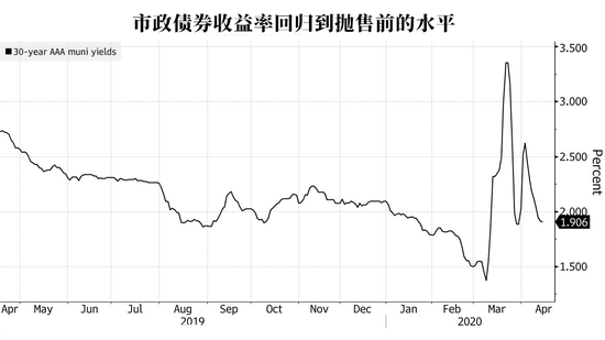 美联储救市措施最全复盘：鲍威尔做对了吗？