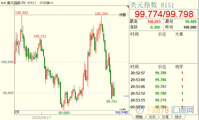 现货黄金日内走弱，但后市回调空间有限
