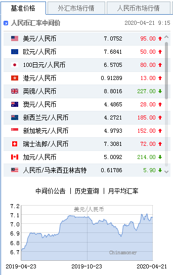 美元指数站上100 人民币中间价报7.0752下调95点