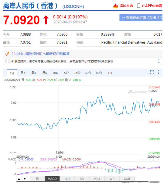 美元指数站上100 人民币中间价报7.0752下调95点