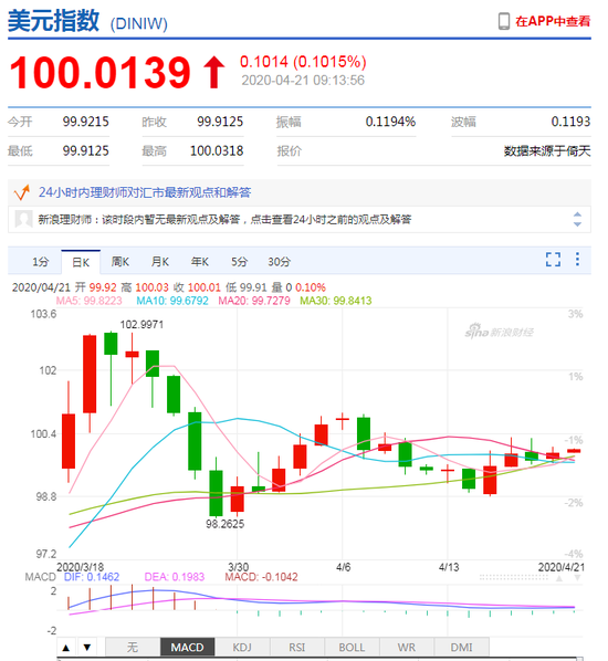 美元指数站上100 人民币中间价报7.0752下调95点