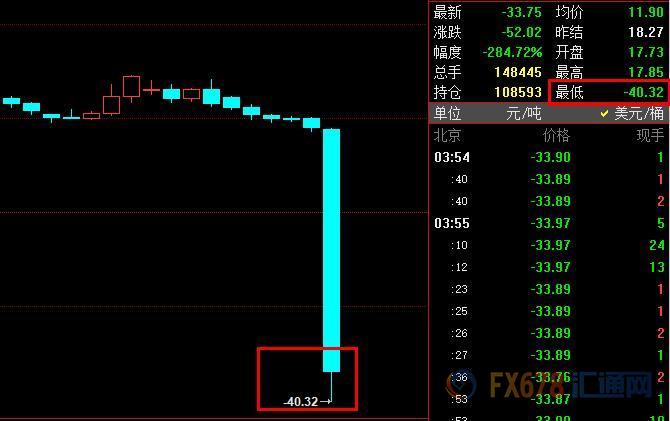 见证历史！油价跌成负值 美油5月合约触及-40美元
