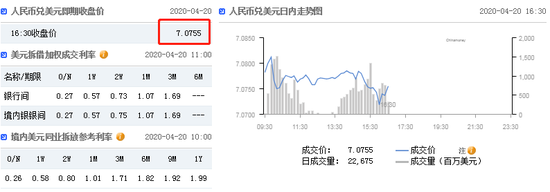 本周聚焦全球多国PMI 在岸人民币收报7.0755上涨