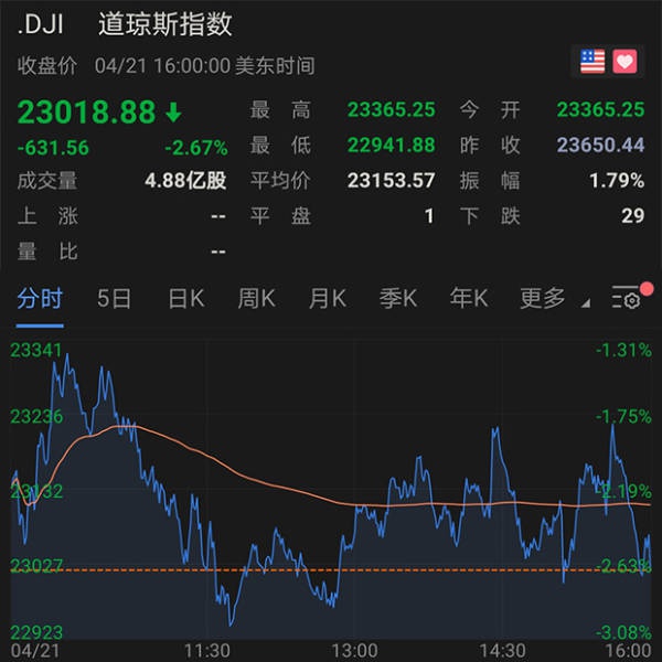 美股两连阴 美参议院通过新一轮4840亿美元救助计 美股两连阴 美参议院通过新一轮4840亿美元救助计