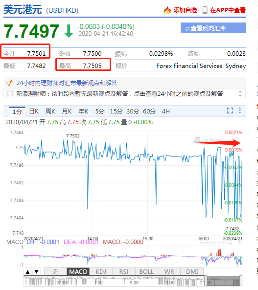 港元对美元触及7.75强方兑换保证水平