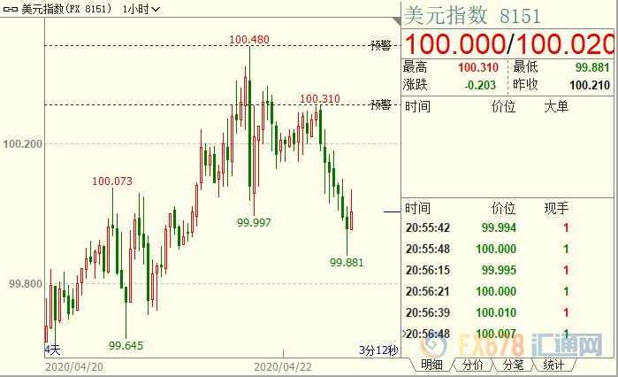 黄金创三个交易日新高 美国官员警告勿过早复工