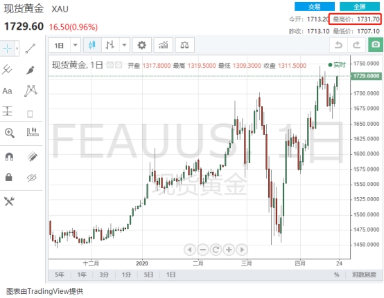 黄金爆发上破1730：很快有更大破位？