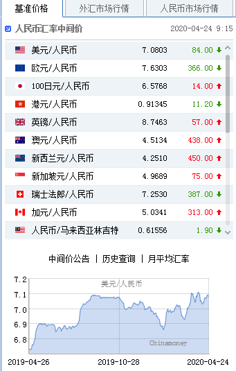 美元指数升势延续 人民币中间价报7.0803上调84点