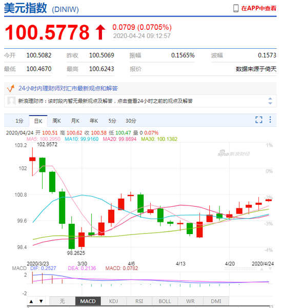 美元指数升势延续 人民币中间价报7.0803上调84点