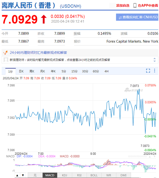 美元指数升势延续 人民币中间价报7.0803上调84点