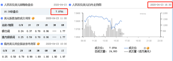美元指数小幅上涨 在岸人民币收盘报7.0791升值