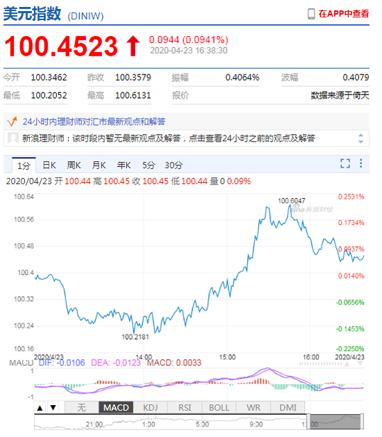 美元指数小幅上涨 在岸人民币收盘报7.0791升值