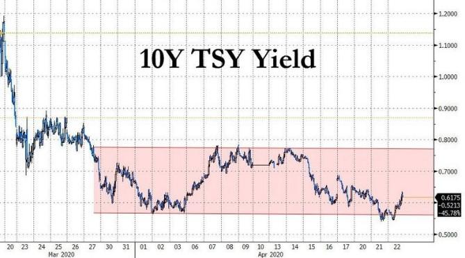 美国10年期债券收益率下一步跌至0.25% 专家何出此