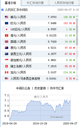 美元指数小幅震荡 人民币中间价报7.0703上调100点