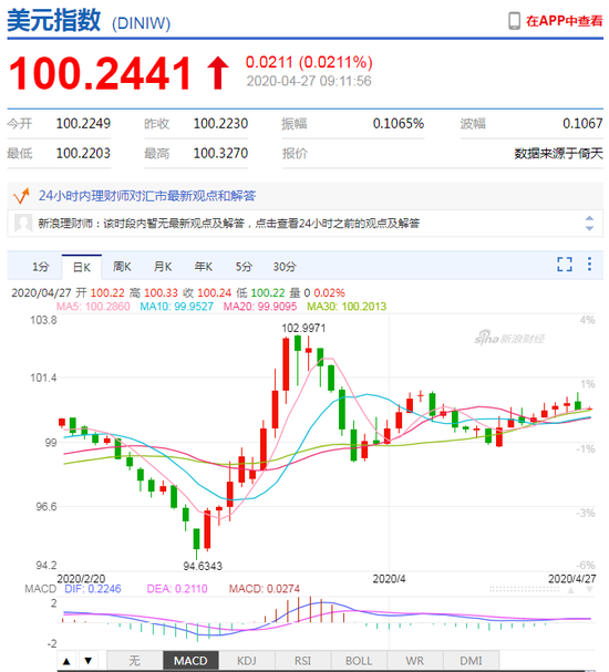 美元指数小幅震荡 人民币中间价报7.0703上调100点