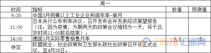 下周重磅事件和经济数据前瞻