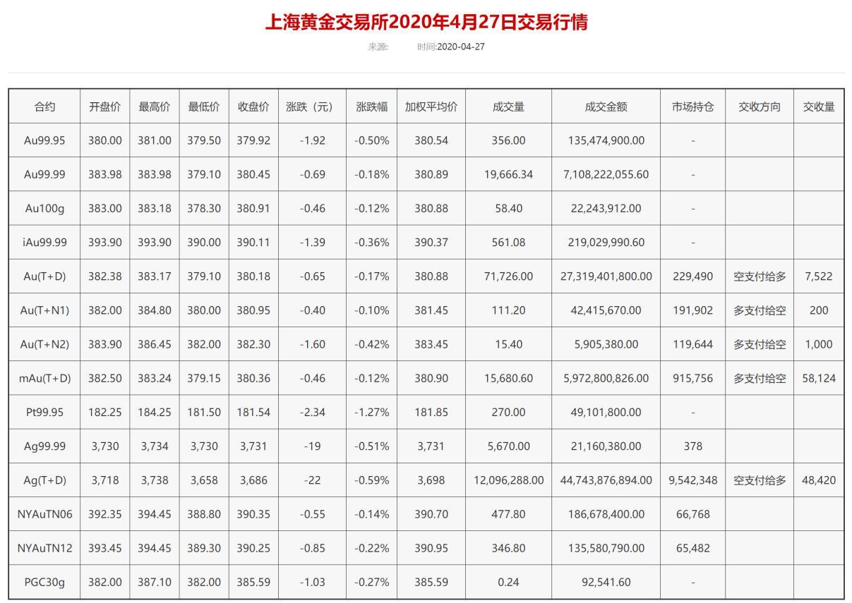 黄金T+D收盘小幅回落，风险情绪回暖金价短线调