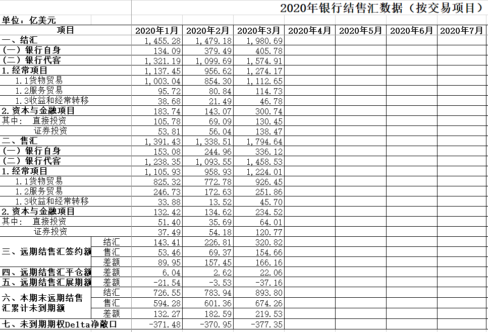 结汇意愿创1年来新高 人民币成预期最稳新兴市场