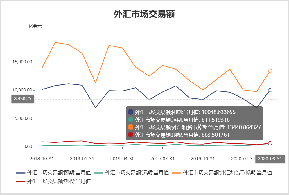 结汇意愿创1年来新高 人民币成预期最稳新兴市场