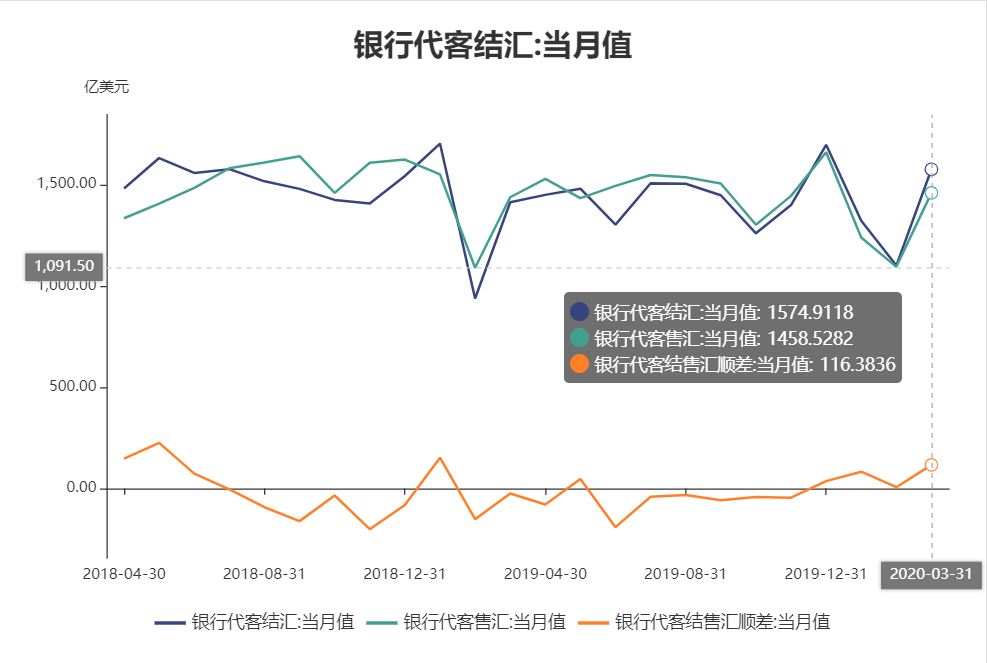 结汇意愿创1年来新高 人民币成预期最稳新兴市场