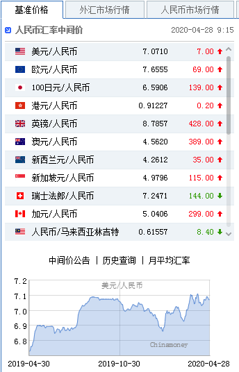 美元指数弱势延续 人民币中间价报7.0710下调7点