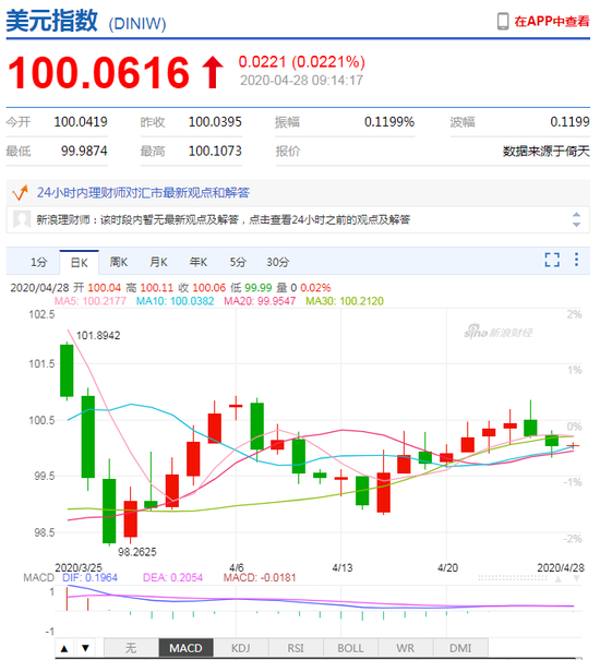 美元指数弱势延续 人民币中间价报7.0710下调7点
