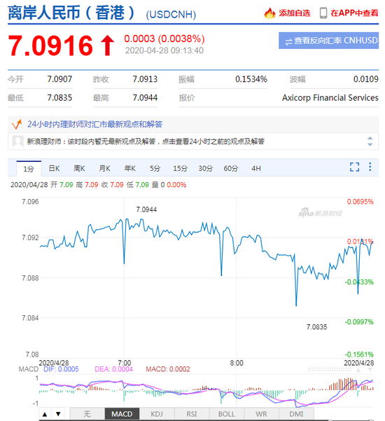 美元指数弱势延续 人民币中间价报7.0710下调7点