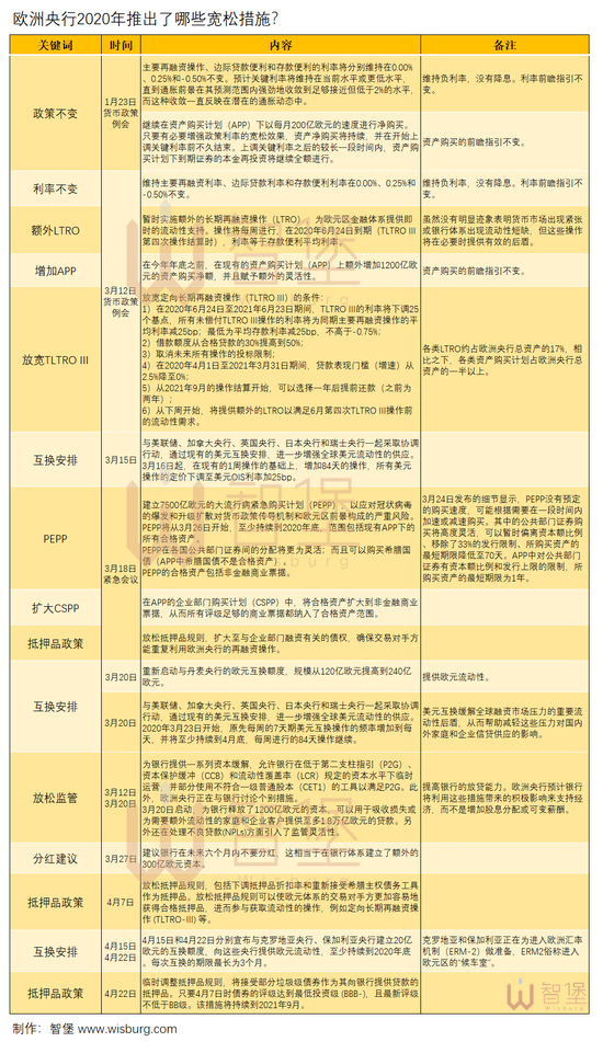 欧洲央行4月政策会议前瞻：还能做什么？