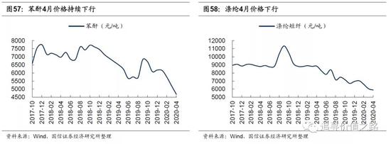 国信策略：上游资源品走势分化 中下游行业景气