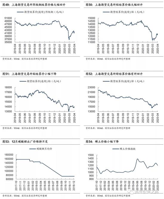国信策略：上游资源品走势分化 中下游行业景气