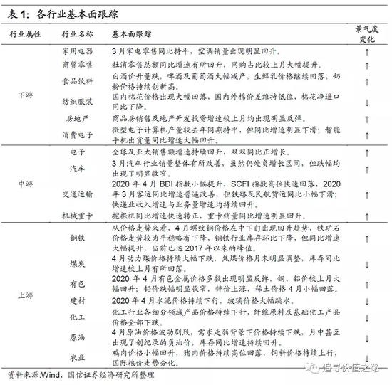 国信策略：上游资源品走势分化 中下游行业景气
