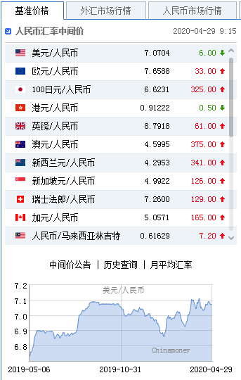 美元指数持续走弱 人民币中间价报7.0704上调6点