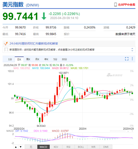 美元指数持续走弱 人民币中间价报7.0704上调6点