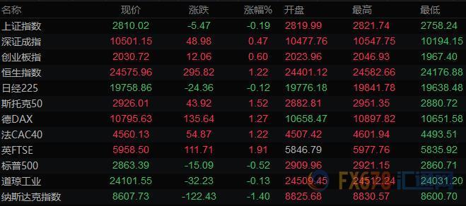 美元连续下滑黄金跌破1700 静待美联储利率决议
