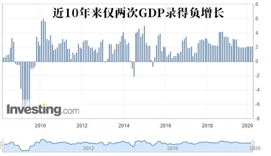 10年来罕见负增长？美一季度GDP或正式宣告衰退降